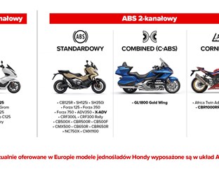 Zaawansowane systemy ABS stosowane w jednośladach Hondy