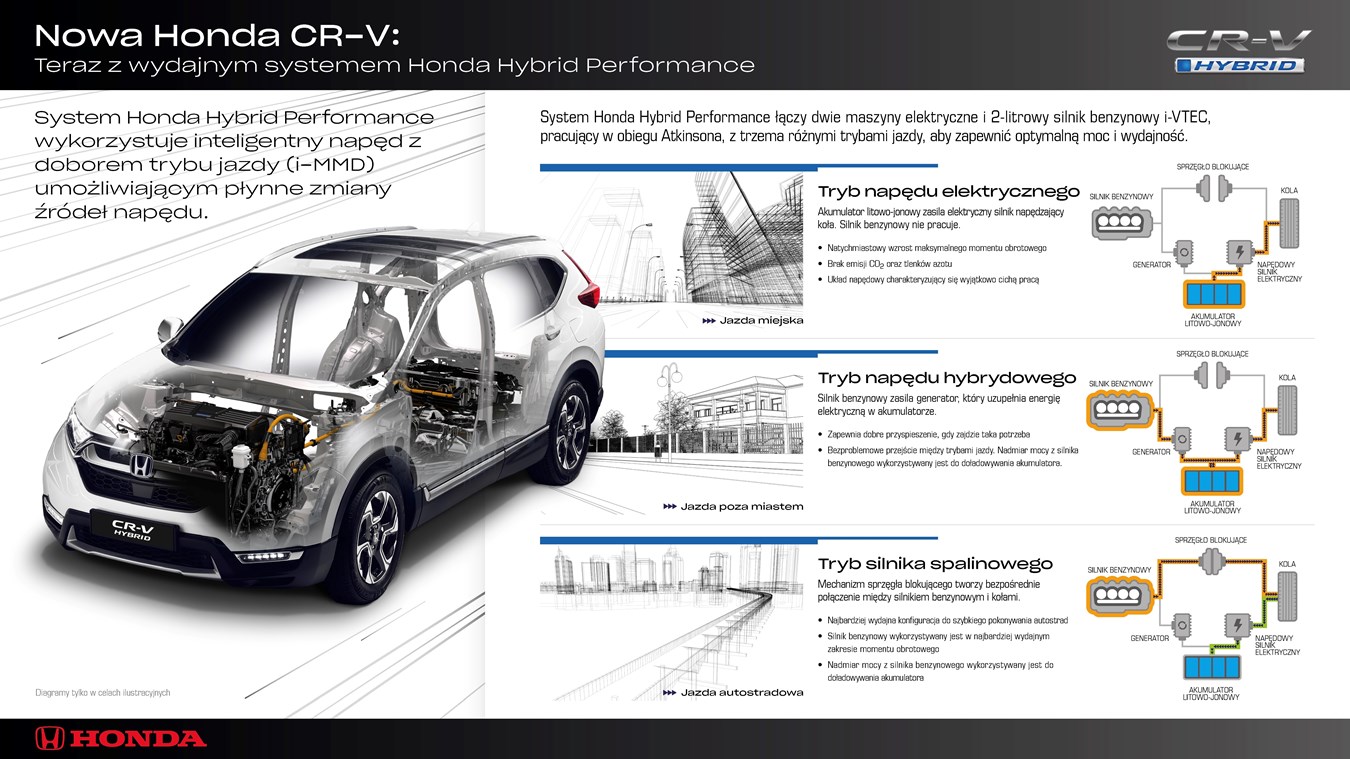 System Honda Hybrid Performance pozwala nowemu modelowi CR-V osiągnąć najwyższy poziom sprawności i wydajności