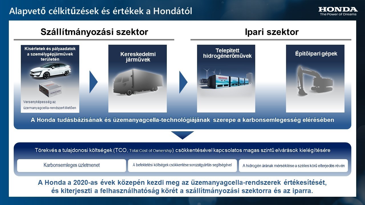 A Honda hidrogénüzletágával kapcsolatos sajtótájékoztatójának összefoglalója
