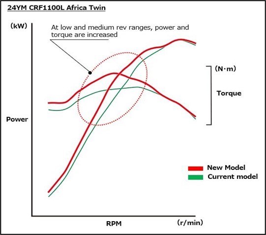 CRF1100L Africa Twin – Teljesítmény- és forgatónyomaték-összehasonlítás