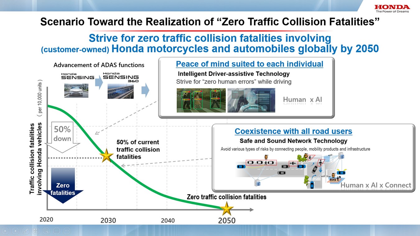 Honda zaprezentowała zaawansowane technologie bezpieczeństwa, które przyczynią się do zredukowania do zera do roku 2050 globalnej liczby ofiar śmiertelnych wypadków drogowych