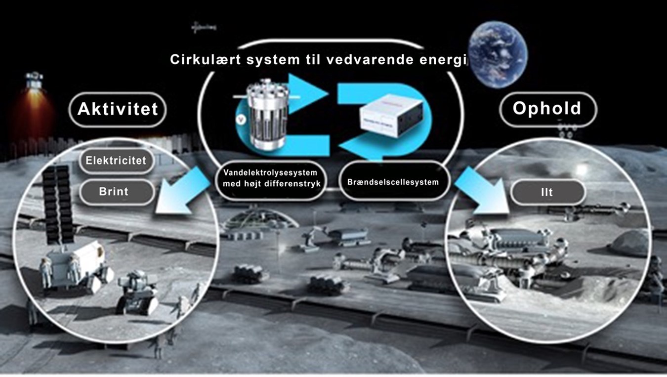 Honda underskriver en forsknings- og udviklingskontrakt med JAXA om et “cirkulært, vedvarende energisystem”, designet til at levere elektricitet, der skal understøtte boliger til mennesker ved udforskning af Månens overflade.