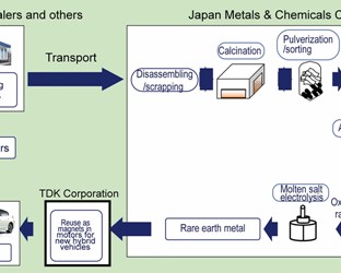 Honda’s process for reusing extracted rare earth metal in motors