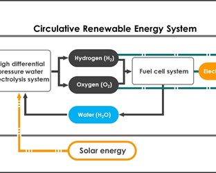 JAXA and Honda to Begin a Feasibility Study on a Circulative Renewable Energy System