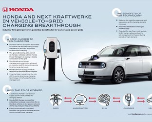 HONDA TECHNOLOGY READY TO SUPPLY FREQUENCY CONTAINMENT RESERVE FOR POWER GRID STABILZATION