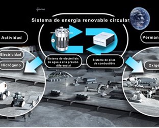Honda firma un contrato de investigación y desarrollo con JAXA en relación con un “Sistema de Energía Renovable Circular” diseñado para suministrar electricidad en los espacios habitables durante la exploración de la superficie lunar