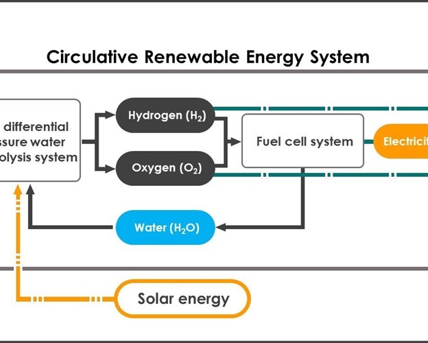 JAXA and Honda to Begin a Feasibility Study on a Circulative Renewable Energy System