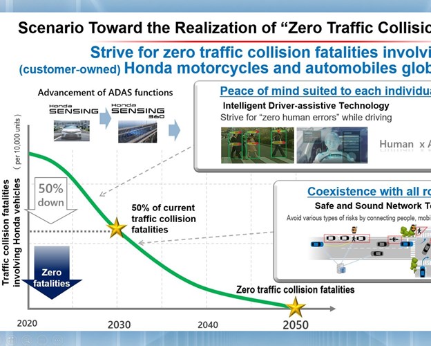 A mesterséges intelligencián és ultramodern kommunikációs megoldásokon alapuló menetbiztonsági eszközök új nemzedékét leplezte le a Honda