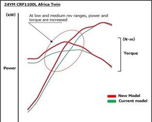 CRF1100L Africa Twin – Teljesítmény- és forgatónyomaték-összehasonlítás